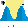 Port Morris tide chart for Thursday, July 1, 2021