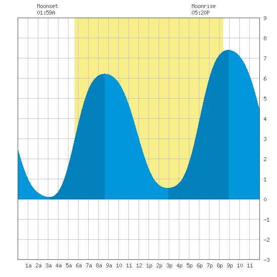 Port Morris tide chart for Tuesday, July 20, 2021