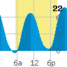Port Morris tide chart for Thursday, July 22, 2021