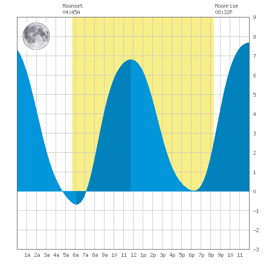 Port Morris tide chart for Friday, July 23, 2021
