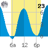 Port Morris tide chart for Friday, July 23, 2021