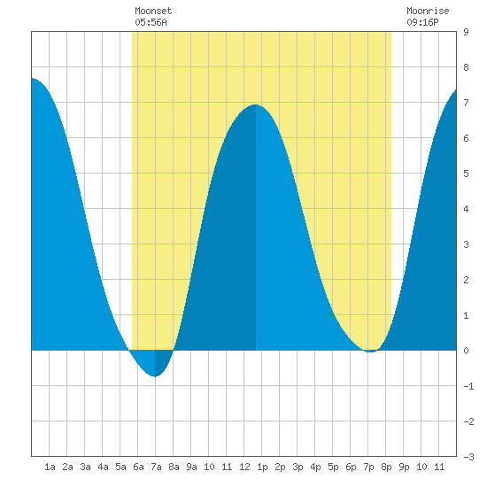 Port Morris tide chart for Saturday, July 24, 2021
