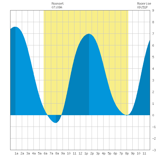 Port Morris tide chart for Sunday, July 25, 2021
