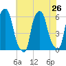 Port Morris tide chart for Monday, July 26, 2021