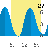 Port Morris tide chart for Tuesday, July 27, 2021