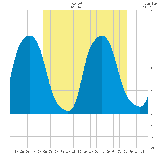 Port Morris tide chart for Wednesday, July 28, 2021