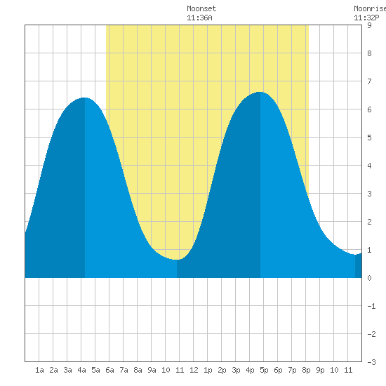 Port Morris tide chart for Thursday, July 29, 2021