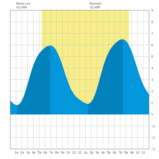 Port Morris tide chart for Friday, July 2, 2021