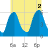 Port Morris tide chart for Friday, July 2, 2021
