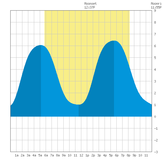 Port Morris tide chart for Friday, July 30, 2021