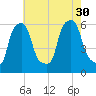 Port Morris tide chart for Friday, July 30, 2021