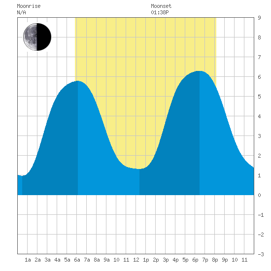 Port Morris tide chart for Saturday, July 31, 2021