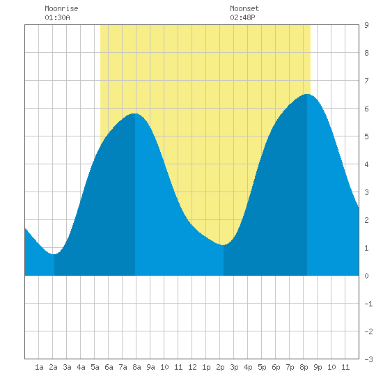 Port Morris tide chart for Saturday, July 3, 2021