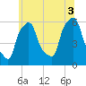 Port Morris tide chart for Saturday, July 3, 2021