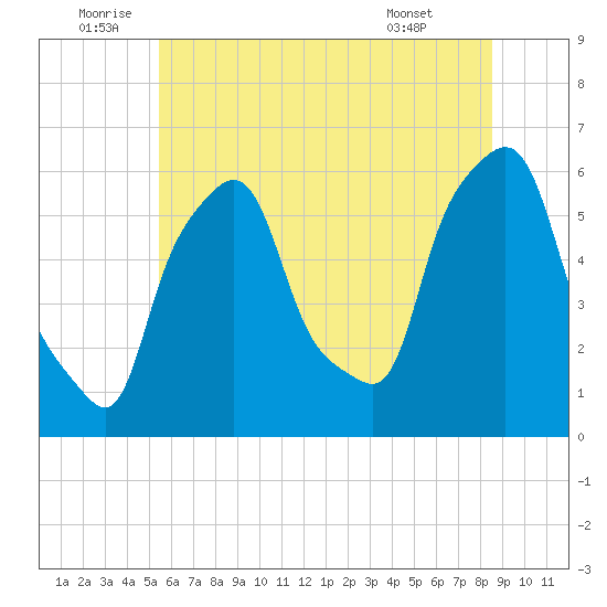 Port Morris tide chart for Sunday, July 4, 2021