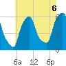 Port Morris tide chart for Tuesday, July 6, 2021