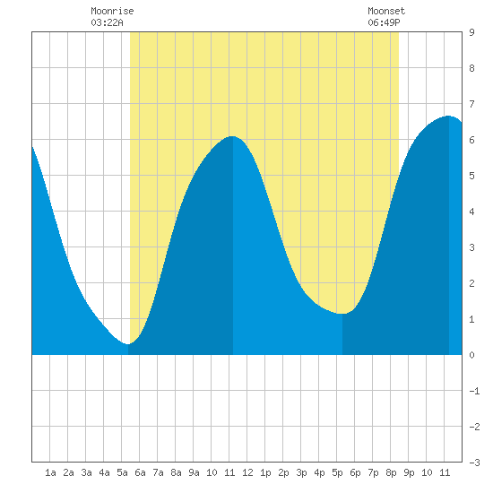 Port Morris tide chart for Wednesday, July 7, 2021