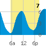 Port Morris tide chart for Wednesday, July 7, 2021