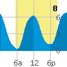 Port Morris tide chart for Thursday, July 8, 2021