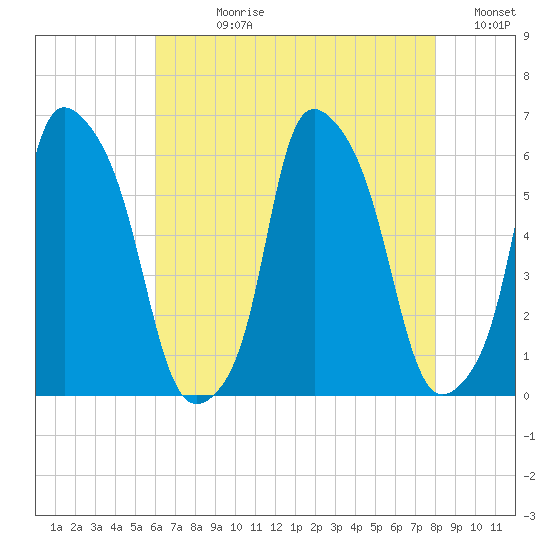 Port Morris tide chart for Wednesday, August 11, 2021