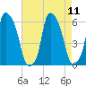 Port Morris tide chart for Wednesday, August 11, 2021