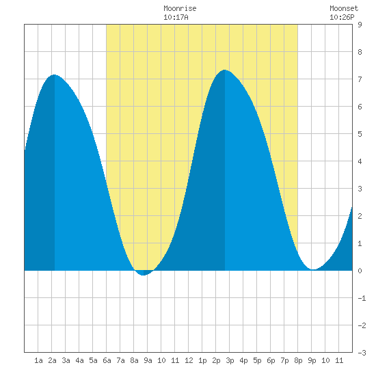 Port Morris tide chart for Thursday, August 12, 2021