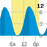 Port Morris tide chart for Thursday, August 12, 2021