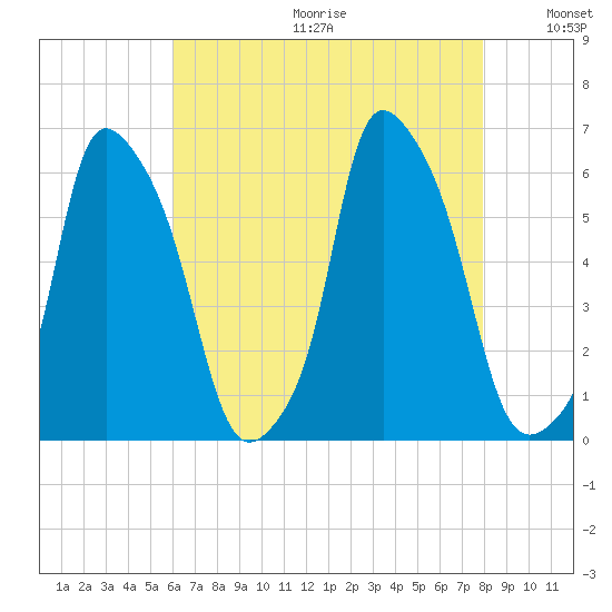 Port Morris tide chart for Friday, August 13, 2021