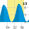 Port Morris tide chart for Friday, August 13, 2021