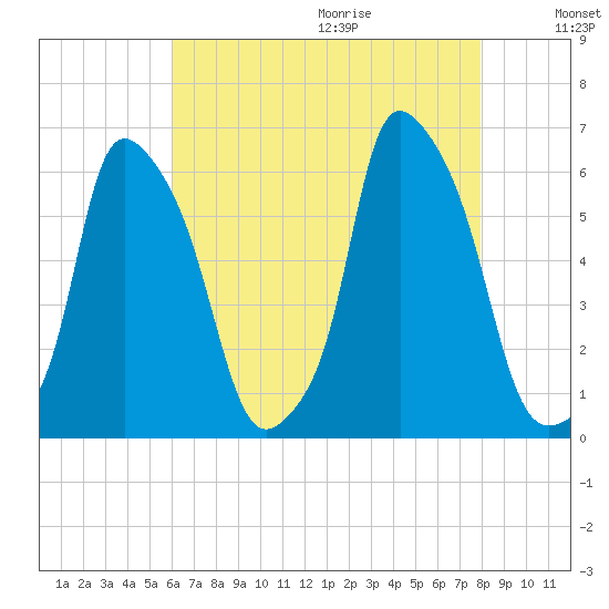 Port Morris tide chart for Saturday, August 14, 2021