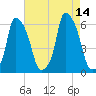 Port Morris tide chart for Saturday, August 14, 2021