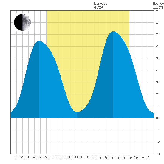 Port Morris tide chart for Sunday, August 15, 2021
