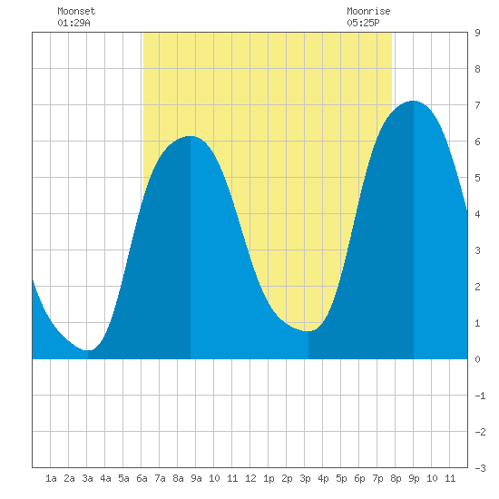 Port Morris tide chart for Wednesday, August 18, 2021