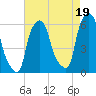 Port Morris tide chart for Thursday, August 19, 2021