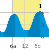 Port Morris tide chart for Sunday, August 1, 2021