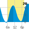 Port Morris tide chart for Friday, August 20, 2021