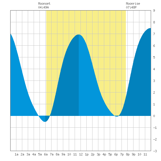 Port Morris tide chart for Saturday, August 21, 2021