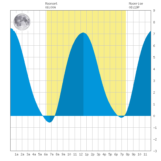 Port Morris tide chart for Sunday, August 22, 2021