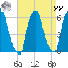 Port Morris tide chart for Sunday, August 22, 2021
