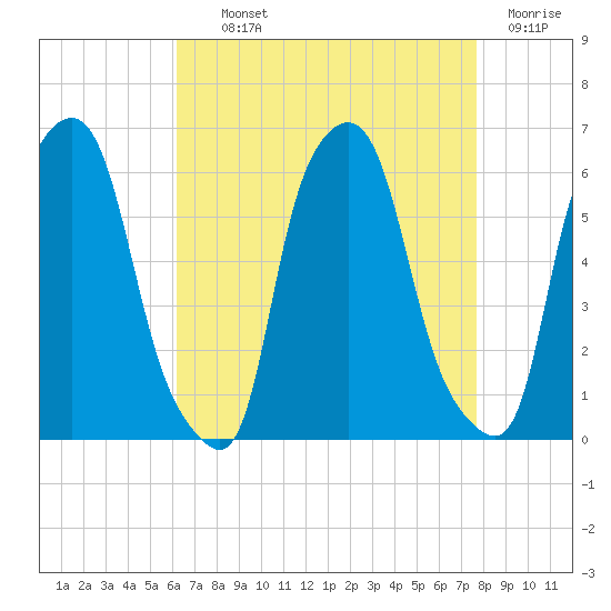 Port Morris tide chart for Tuesday, August 24, 2021