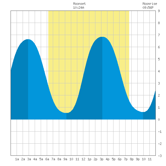 Port Morris tide chart for Thursday, August 26, 2021