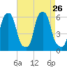 Port Morris tide chart for Thursday, August 26, 2021