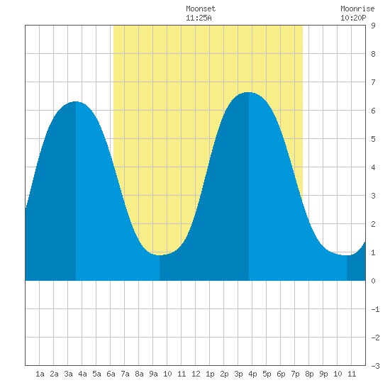 Port Morris tide chart for Friday, August 27, 2021