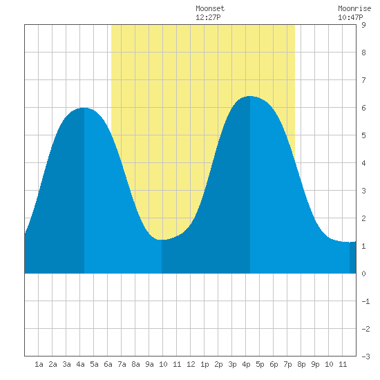 Port Morris tide chart for Saturday, August 28, 2021