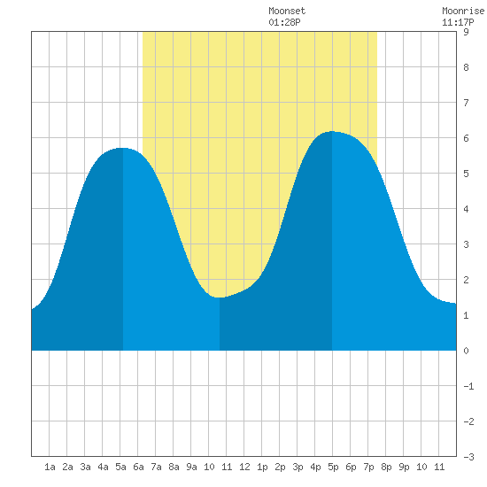 Port Morris tide chart for Sunday, August 29, 2021
