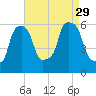 Port Morris tide chart for Sunday, August 29, 2021