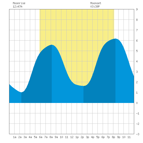 Port Morris tide chart for Monday, August 2, 2021