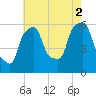 Port Morris tide chart for Monday, August 2, 2021