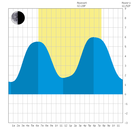Port Morris tide chart for Monday, August 30, 2021