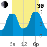 Port Morris tide chart for Monday, August 30, 2021
